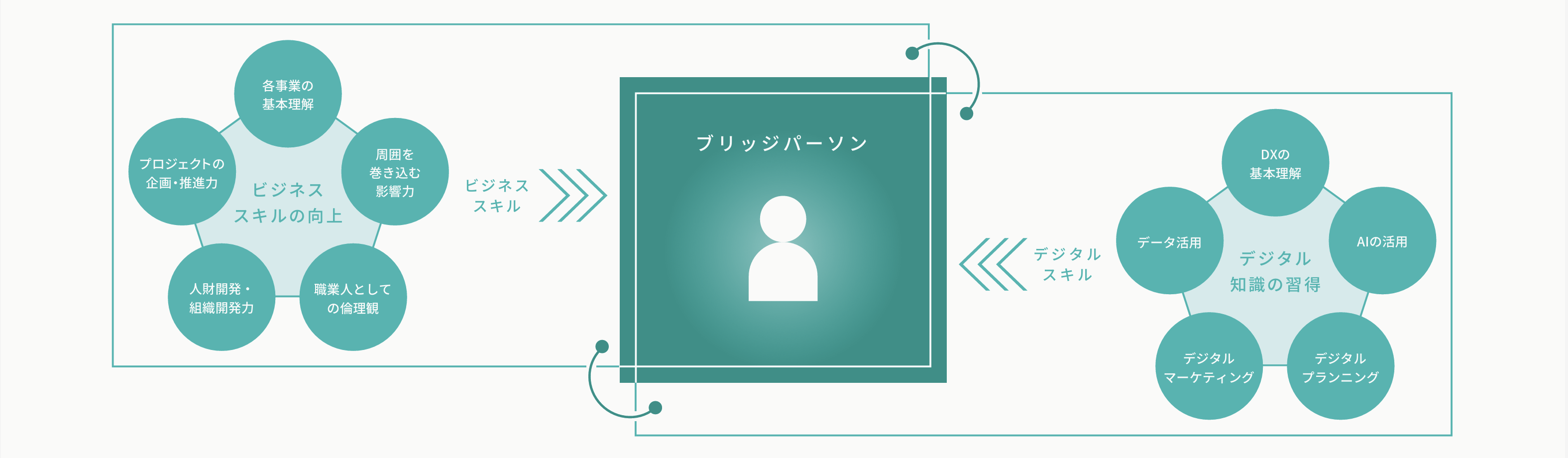ビジネスとデジタルをつなぐブリッジパーソン