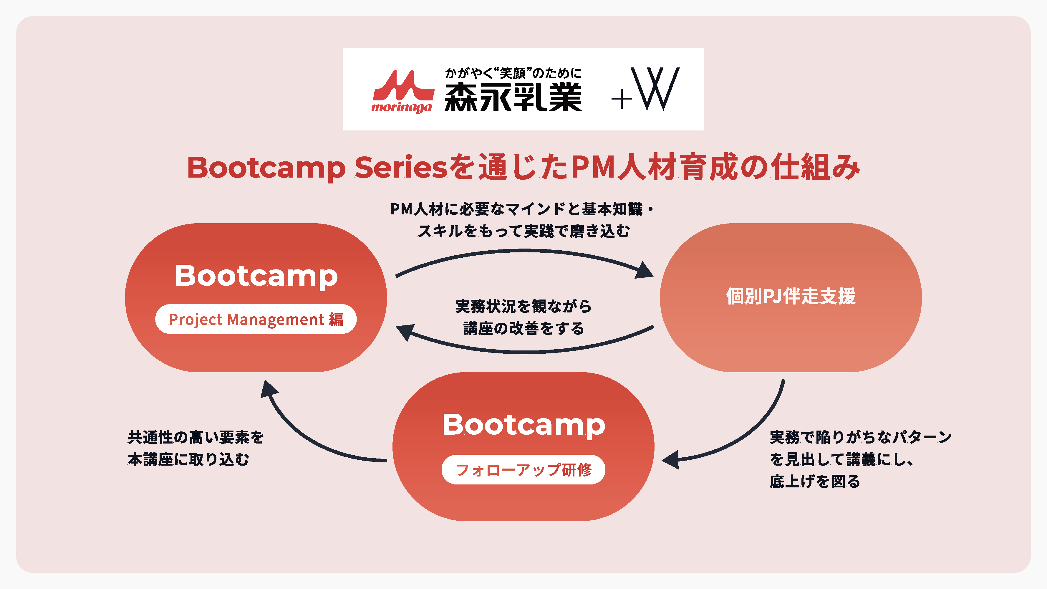 Bootcamp Seriesを通じたPM人材育成の仕組み